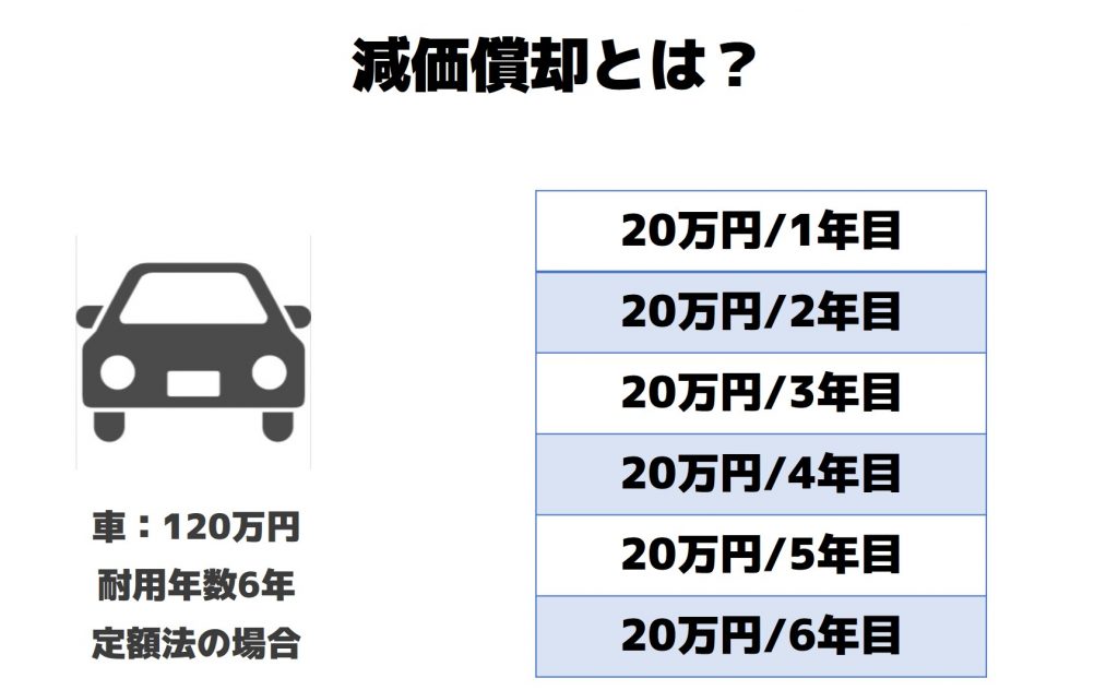 減価償却費の計算 経営者に寄り添う超経理